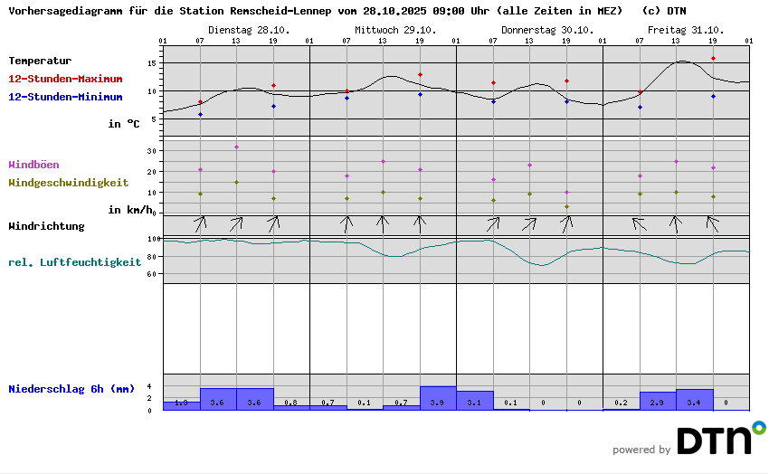 Vorhersagediagramm Remscheid-Lennep