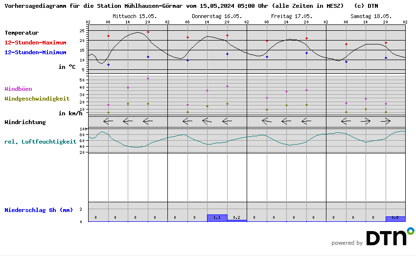Vorhersagediagramm Mühlhausen-Görmar