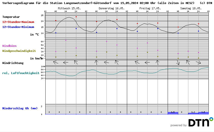 Vorhersagediagramm Langenwetzendorf-Göttendorf