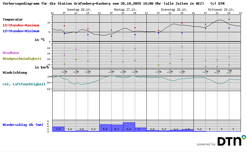 Vorhersagediagramm Gräfenberg-Kasberg