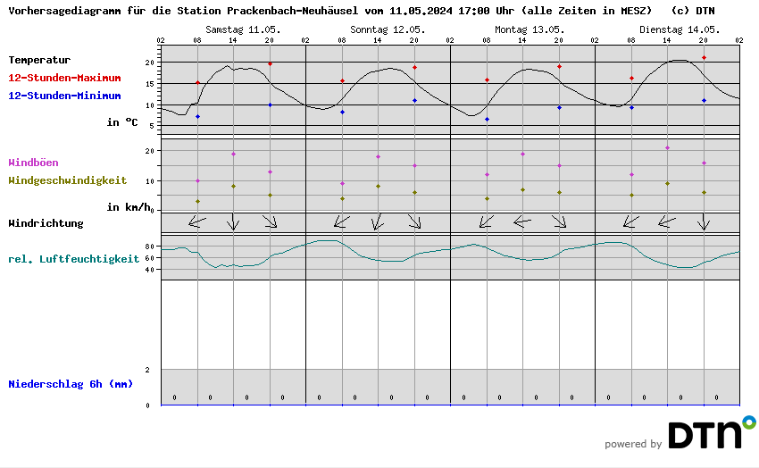 Vorhersagediagramm Prackenbach-Neuhäusel