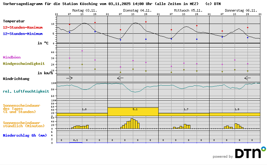 Vorhersagediagramm Kösching