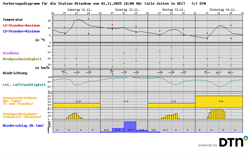 Vorhersagediagramm Attenkam