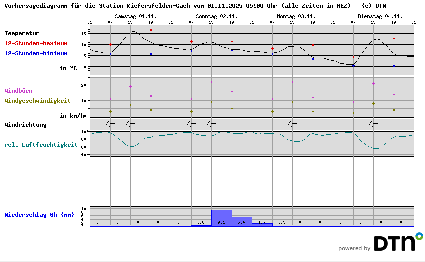 Vorhersagediagramm Kiefersfelden-Gach