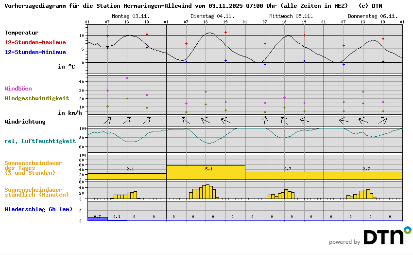 Vorhersagediagramm Hermaringen-Allewind