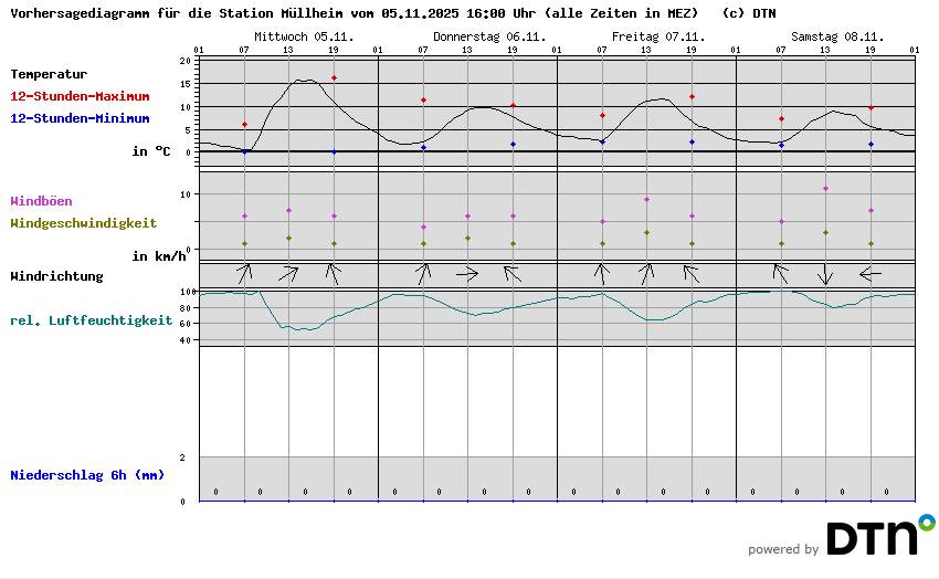 Vorhersagediagramm Müllheim