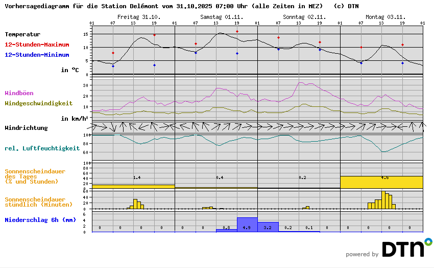 Vorhersagediagramm Delémont