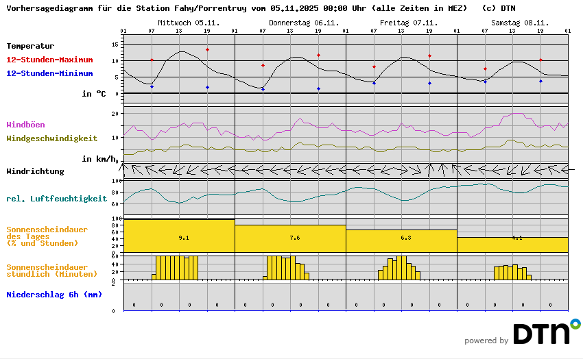 Vorhersagediagramm Fahy/Porrentruy