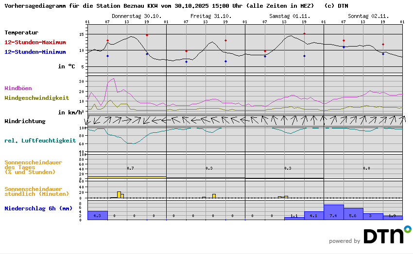 Vorhersagediagramm Beznau KKW