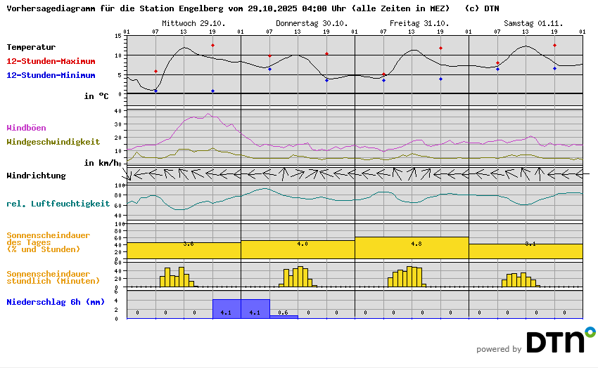 Vorhersagediagramm Engelberg