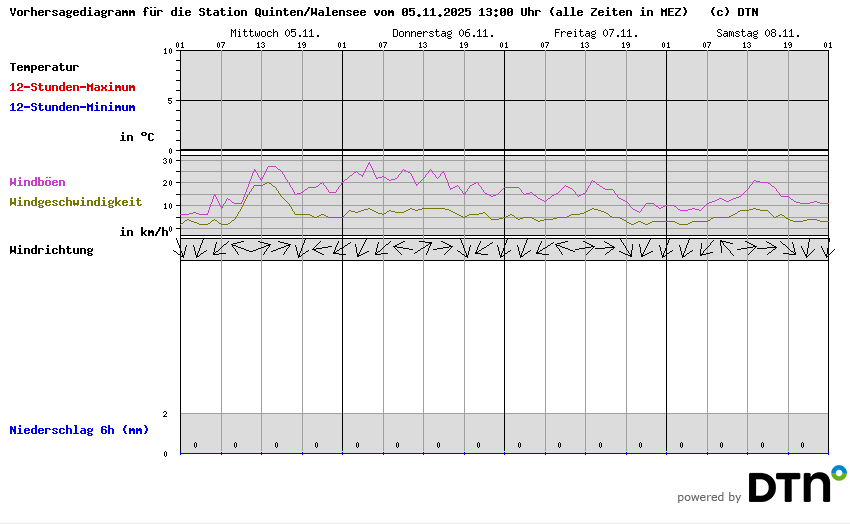 Vorhersagediagramm Quinten/Walensee