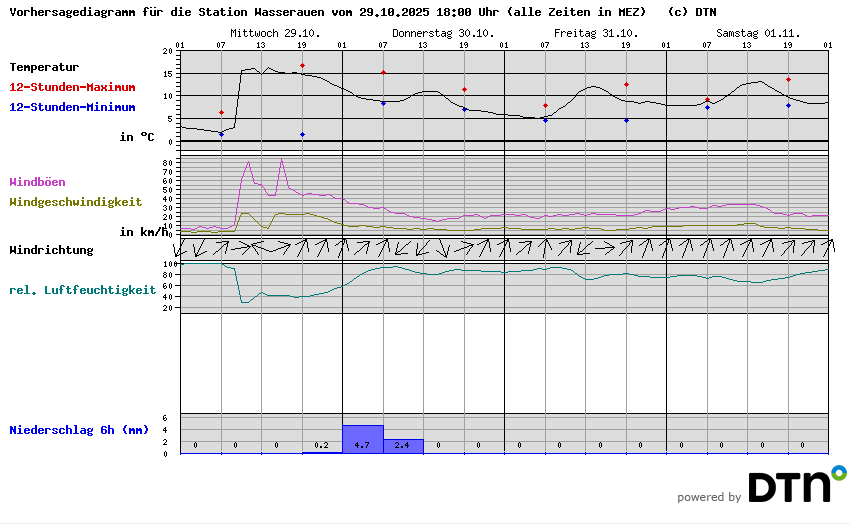Vorhersagediagramm Wasserauen