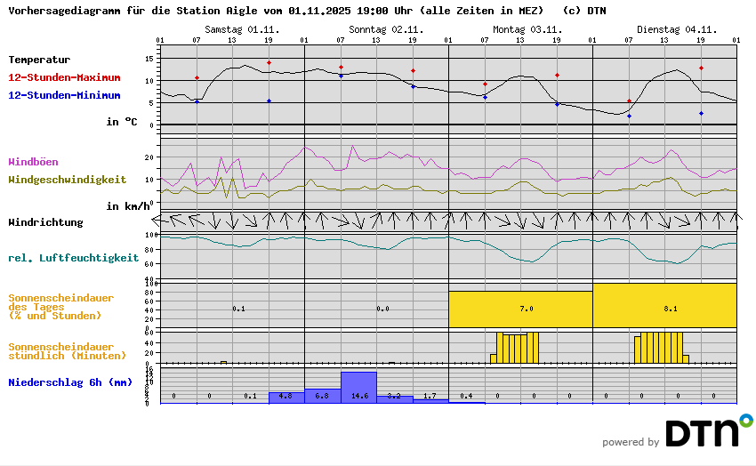 Vorhersagediagramm Aigle