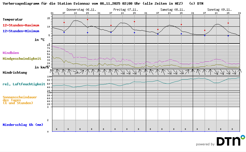Vorhersagediagramm Evionnaz