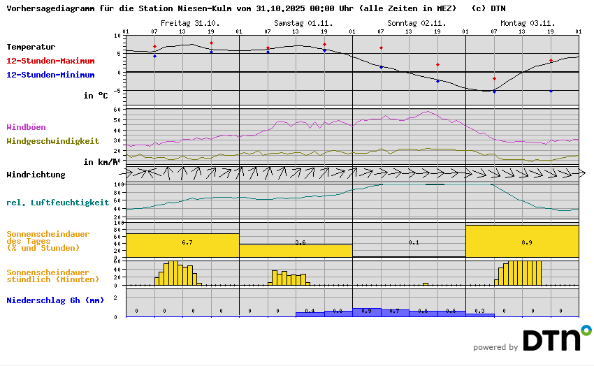 Vorhersagediagramm Niesen-Kulm