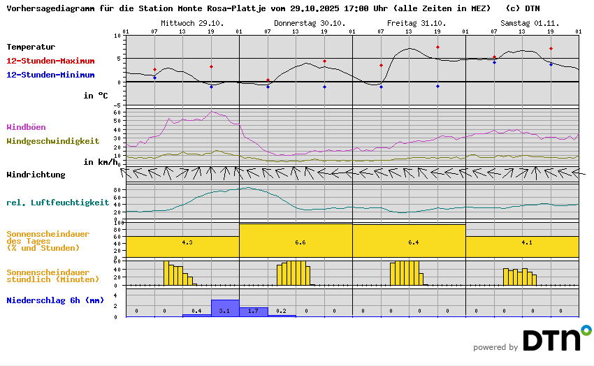 Vorhersagediagramm Monte Rosa-Plattje