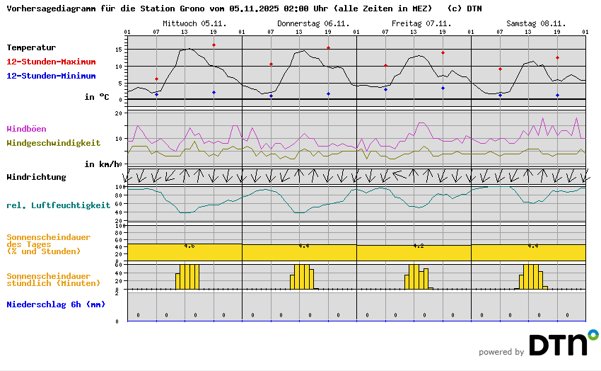 Vorhersagediagramm Grono