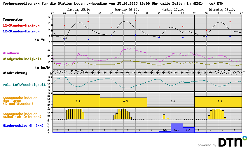 Vorhersagediagramm Locarno-Magadino