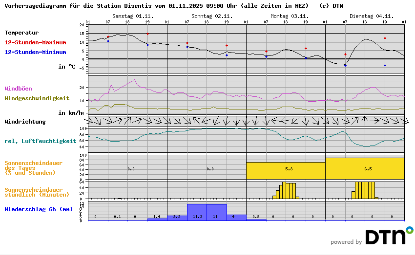 Vorhersagediagramm Surrein