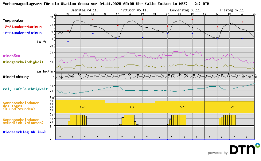Vorhersagediagramm Arosa