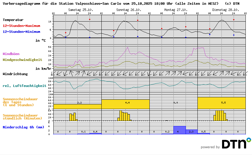 Vorhersagediagramm Valposchiavo-San Carlo