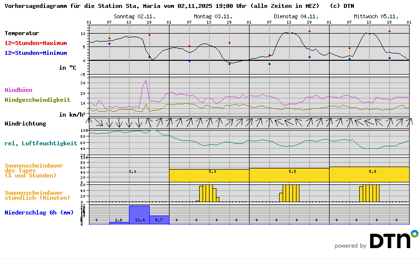 Vorhersagediagramm Sta. Maria