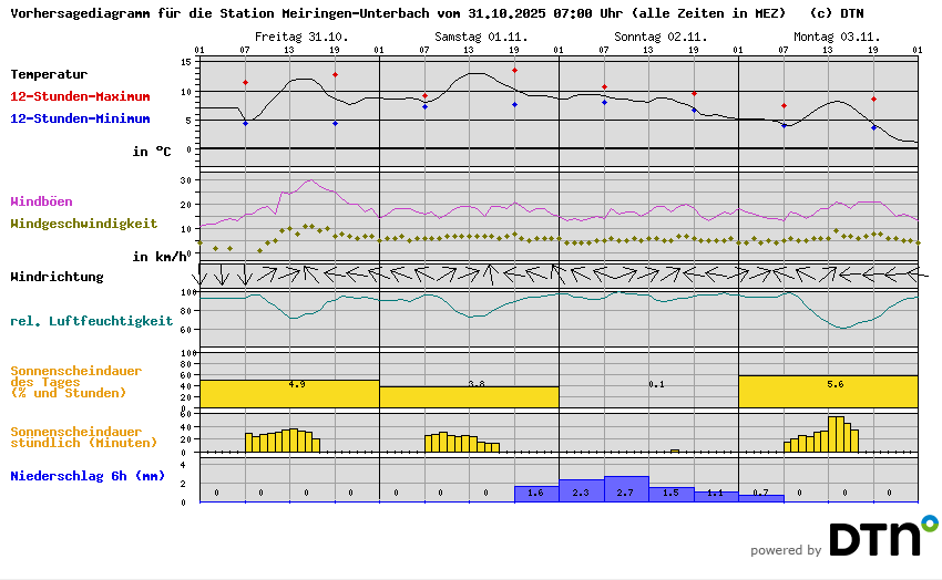 Vorhersagediagramm Meiringen-Unterbach