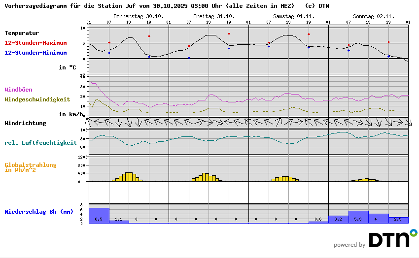 Vorhersagediagramm Juf