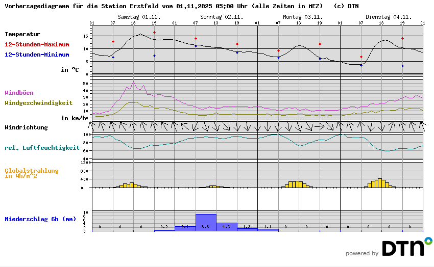 Vorhersagediagramm Erstfeld