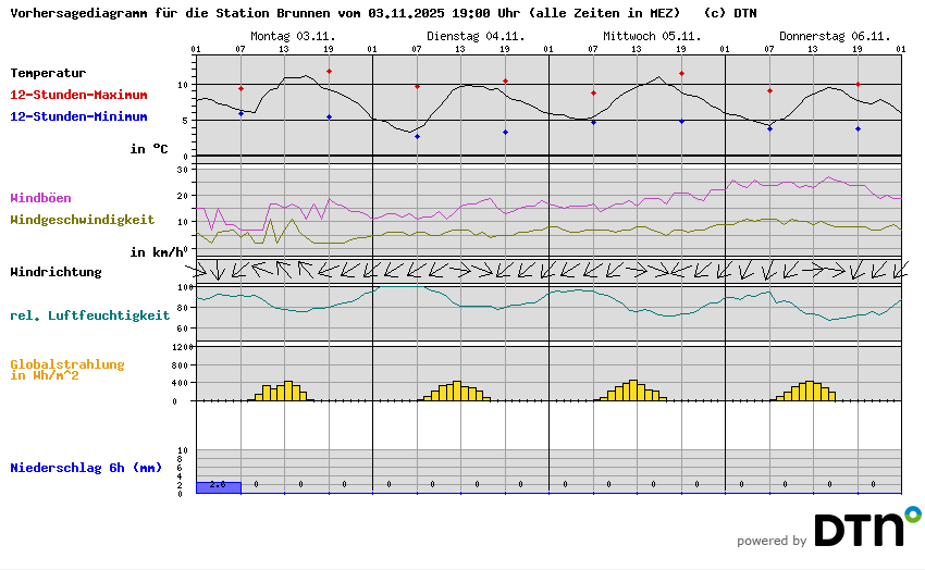 Vorhersagediagramm Gersau