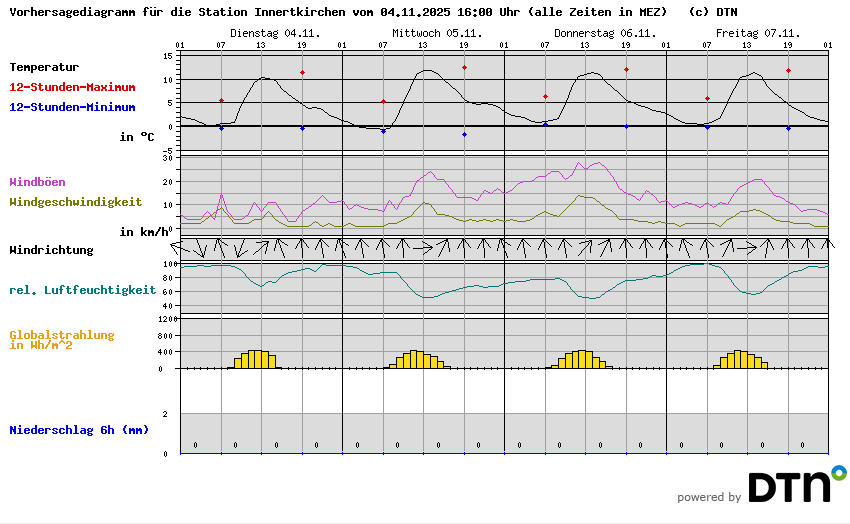 Vorhersagediagramm Innertkirchen