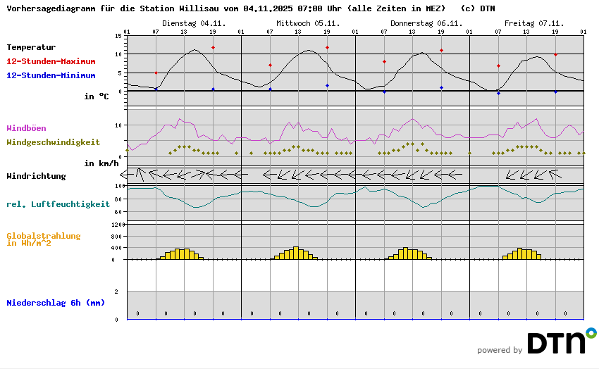 Vorhersagediagramm Willisau
