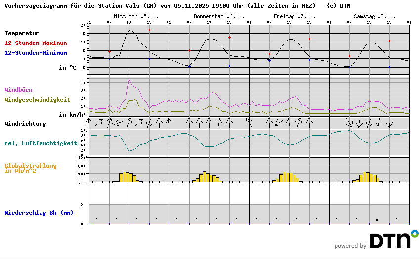 Vorhersagediagramm Vals MS
