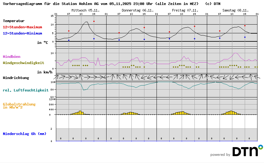 Vorhersagediagramm Wohlen AG