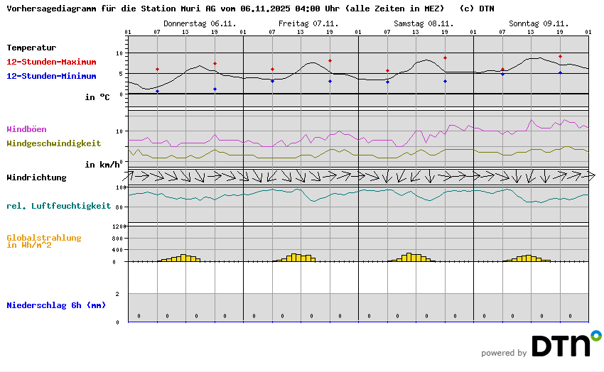 Vorhersagediagramm Muri AG