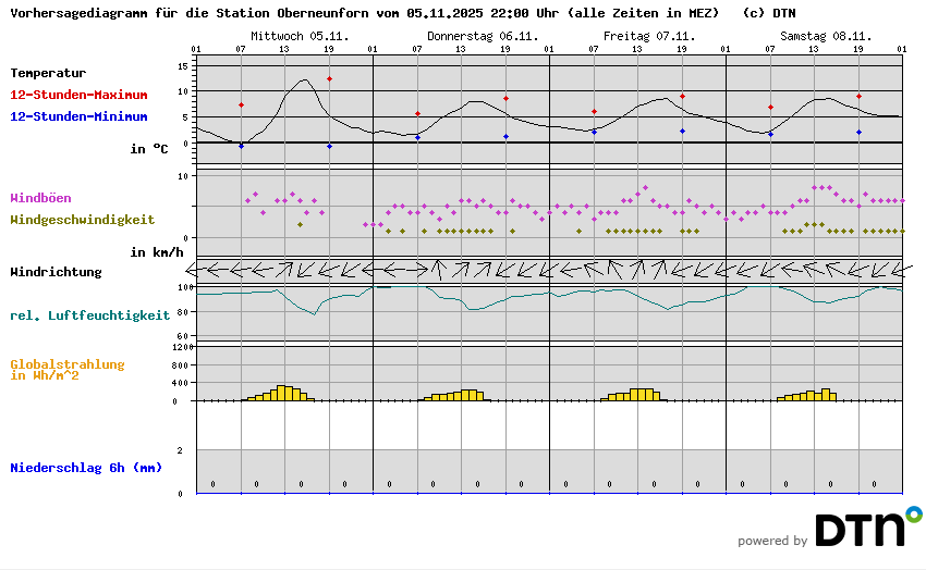 Vorhersagediagramm Oberneunforn
