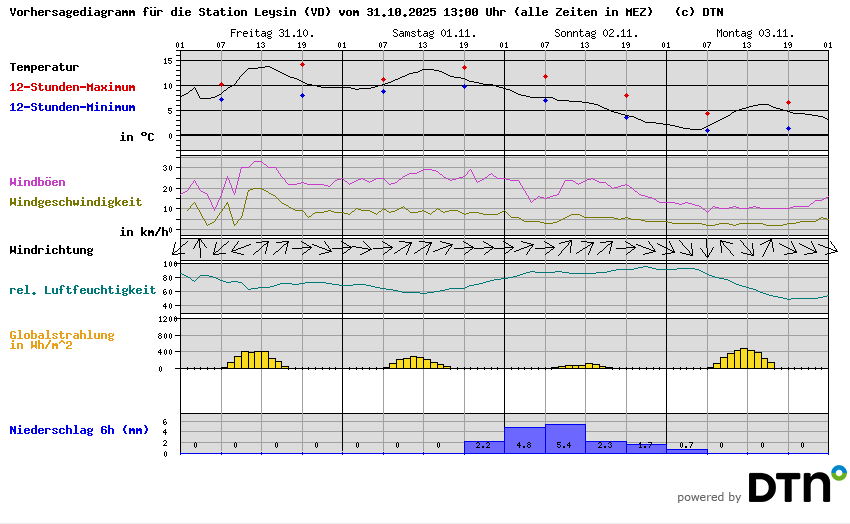 Vorhersagediagramm Col des Mosses