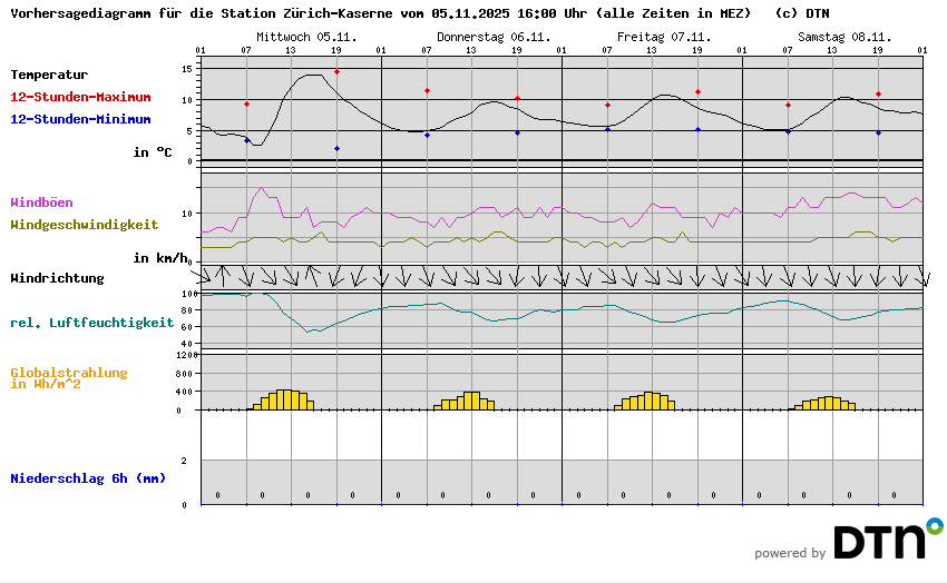 Vorhersagediagramm Mythenquai