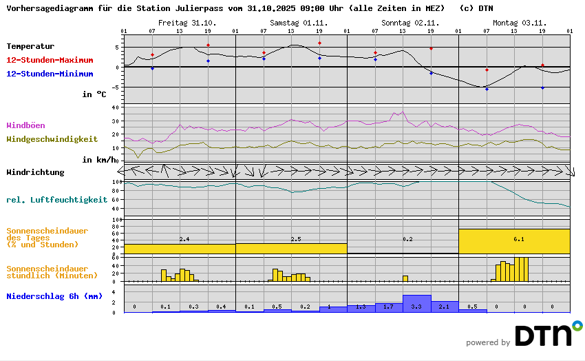 Vorhersagediagramm Bivio