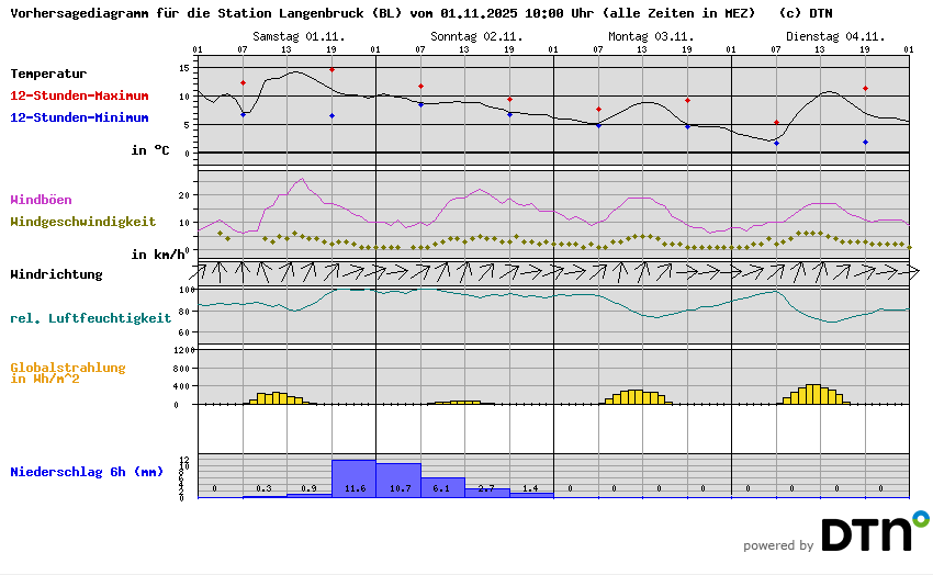 Vorhersagediagramm Langenbruck (BL)