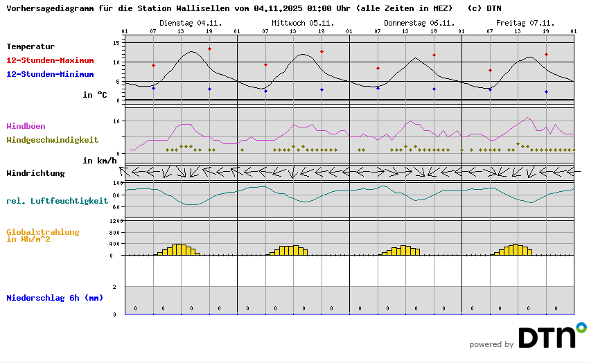 Vorhersagediagramm Wallisellen