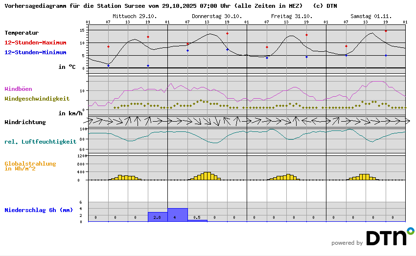 Vorhersagediagramm Sursee