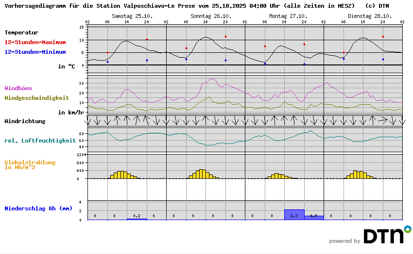 Vorhersagediagramm Valposchiavo-Le Prese