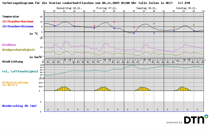Vorhersagediagramm Leukerbad-Flaschen