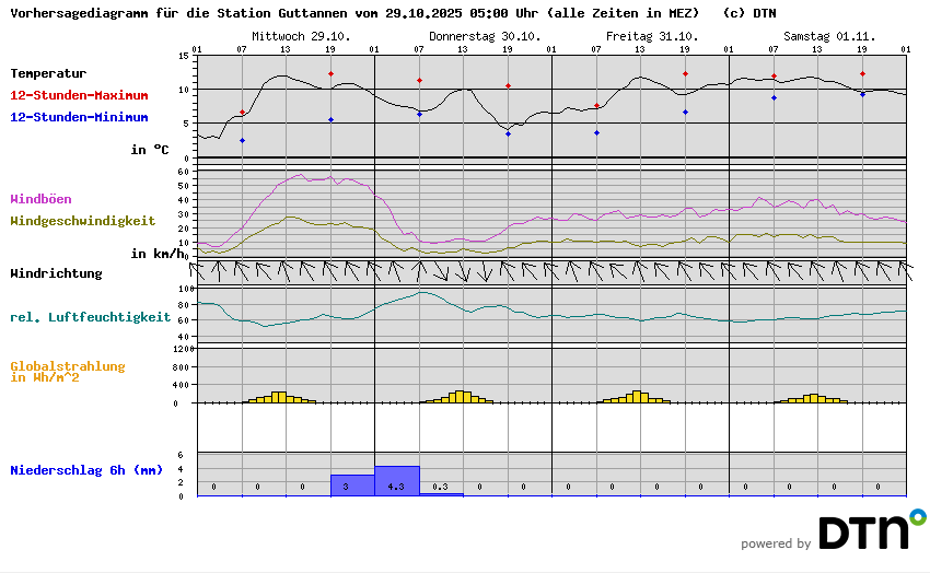 Vorhersagediagramm Guttannen