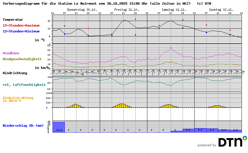 Vorhersagediagramm Le Noirmont