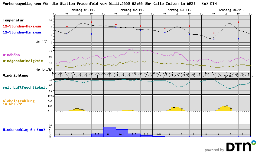 Vorhersagediagramm Frauenfeld