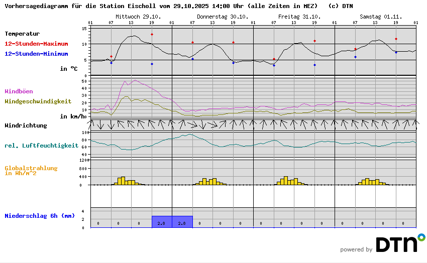 Vorhersagediagramm Eischoll