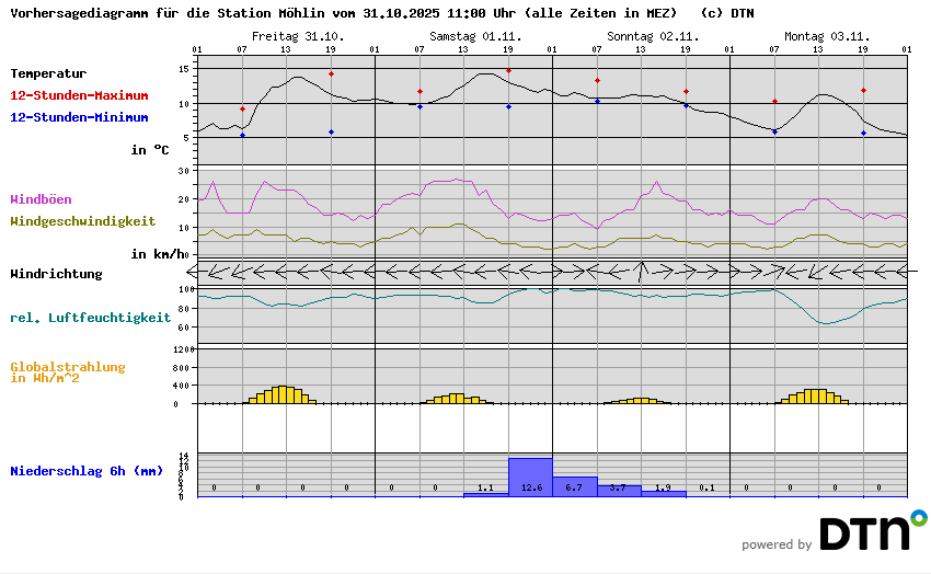 Vorhersagediagramm Möhlin
