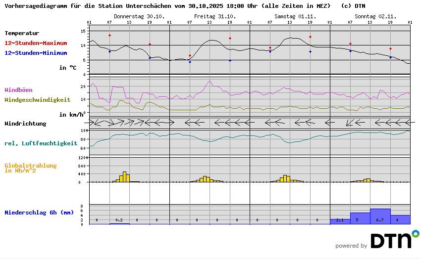 Vorhersagediagramm Unterschächen